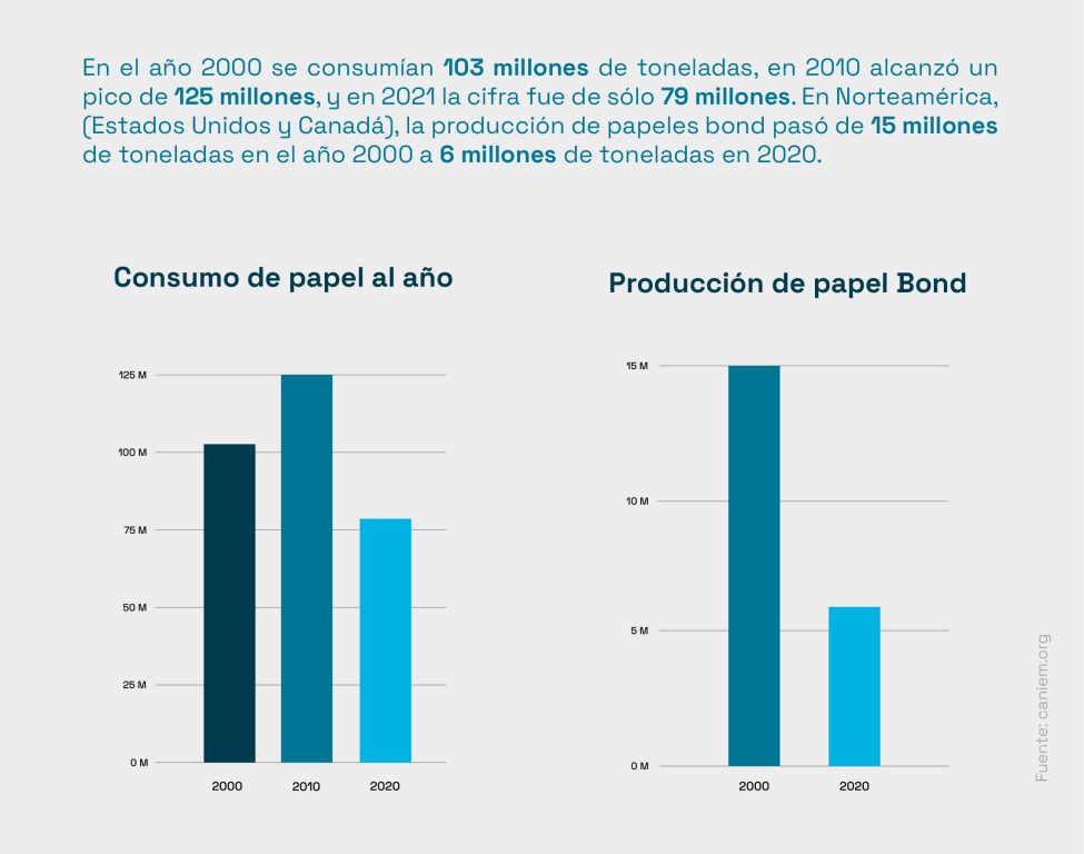 Consumo de papel al año