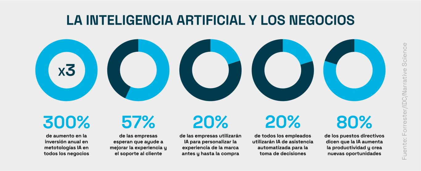 La Inteligencia Artificial y los negocios